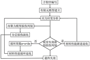 纖維增強聚合物基復合材料疲勞壽命的計算方法