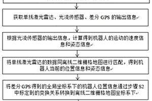 多傳感器融合的機(jī)器人定位方法、系統(tǒng)及裝置