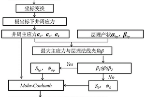 將井壁崩落法應(yīng)用于頁巖儲(chǔ)層反演地應(yīng)力的校正方法