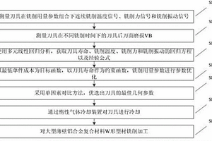 銑削大型薄壁鋁合金復(fù)合材料W形型材的加工方法