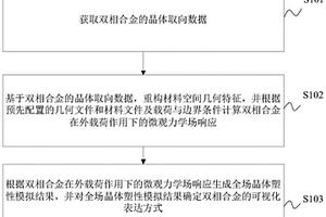 雙相合金的全場晶體塑性模擬方法、裝置、設(shè)備及介質(zhì)