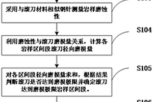 隧道掘進(jìn)機(jī)滾刀達(dá)到磨損極限可掘進(jìn)距離預(yù)估方法