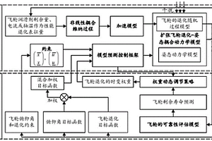 基于飛輪單元可靠性動態(tài)的衛(wèi)星控制動態(tài)調節(jié)延壽方法