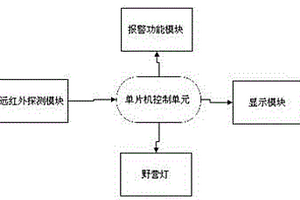 基于遠(yuǎn)紅外感應(yīng)報(bào)警功能的戶(hù)外野營(yíng)燈