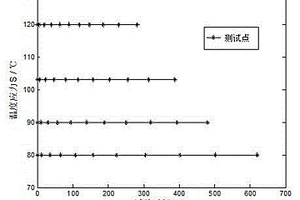 基于加速因子的運(yùn)動(dòng)控制器加速退化試驗(yàn)方法