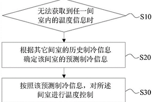 冰箱溫度控制方法、裝置及冰箱