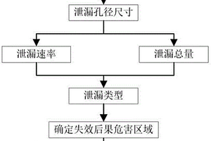 油田站場可自燃設(shè)備失效后果危害區(qū)域的計算方法