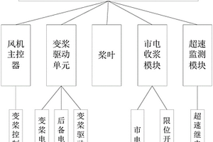 風(fēng)力發(fā)電機(jī)組直流變槳柔性收槳系統(tǒng)