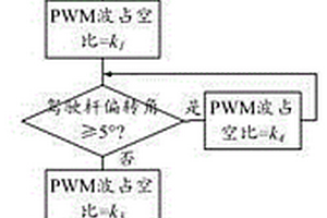 飛機(jī)主動(dòng)側(cè)桿系統(tǒng)的側(cè)桿自動(dòng)回中方法