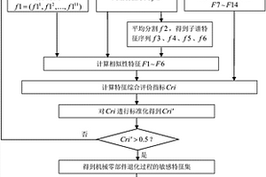 基于循環(huán)神經網絡融合的機械零部件健康指標構造方法