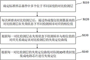 3D堆疊封裝集成電路芯片及其失效定位方法和裝置