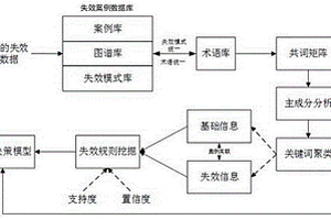 航空失效快速決策方法及系統(tǒng)