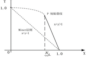 估算裂紋萌生尺寸數(shù)值的方法