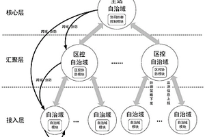 適應于源網(wǎng)荷控制專網(wǎng)的多層協(xié)同防御模型