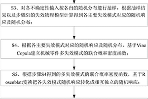 機械零件多失效模式相關(guān)可靠度計算方法