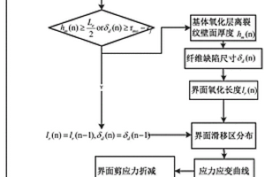 陶瓷基復合材料在高溫環(huán)境下疲勞遲滯回線的模擬方法