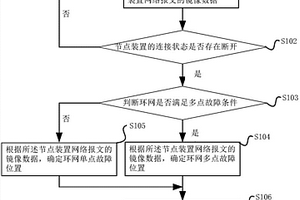 自動(dòng)隔離配電光纖環(huán)網(wǎng)故障的方法及系統(tǒng)