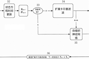 基于自組織網(wǎng)絡(luò)的空間非合作目標(biāo)姿軌一體化參數(shù)估計(jì)方法