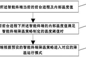 智能終端降溫策略的制定方法、降溫方法、系統(tǒng)、終端