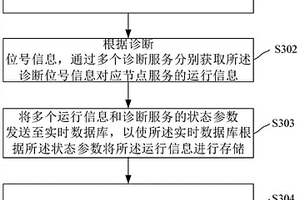 分布式系統(tǒng)冗余診斷方法、裝置、電子裝置和存儲介質