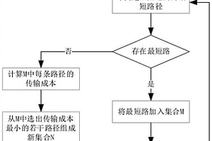 基于SDN的衛(wèi)星網(wǎng)絡(luò)多路徑傳輸方法