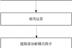 基于部分解耦合的聯(lián)合頻相估計(jì)方法