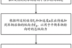 車輛轉(zhuǎn)向控制方法、車輛轉(zhuǎn)向控制系統(tǒng)和車輛