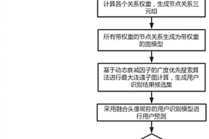 基于強(qiáng)弱關(guān)系網(wǎng)絡(luò)的用戶智能識(shí)別方法和系統(tǒng)