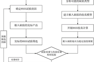 基于仿真植入缺陷的HASS試驗(yàn)有效性驗(yàn)證方法