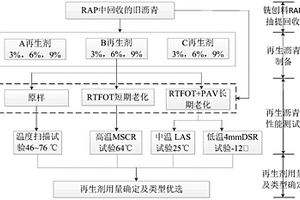 基于流變性能平衡設(shè)計(jì)的瀝青再生劑用量確定方法