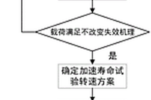 風(fēng)電主軸軸承模型加速壽命試驗(yàn)方法