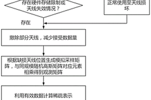 基于壓縮感知技術(shù)的FMCW雷達(dá)天線缺損時(shí)采集信號(hào)恢復(fù)方法