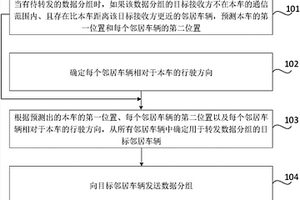 用于車輛的數(shù)據(jù)傳輸方法、裝置、可讀存儲(chǔ)介質(zhì)及車輛