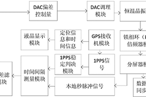 高精度分布式同步時鐘系統(tǒng)及方法