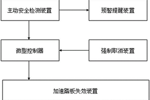 緊急情況下使加速踏板失效的系統(tǒng)