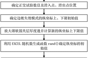 薄軟弱夾層控制的邊坡失效模式構(gòu)建方法