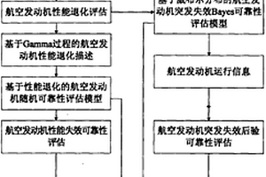 針對競爭失效的航空發(fā)動機(jī)可靠性評估方法