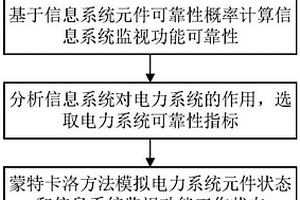 考慮信息系統(tǒng)監(jiān)視功能失效的電力系統(tǒng)可靠性評估方法