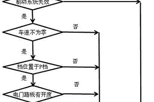 電動汽車制動踏板失效應急制動處理辦法