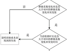 非穩(wěn)態(tài)潤滑下軸承材料的失效評估方法