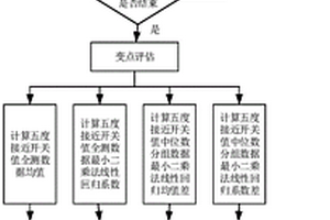 變槳軸承失效的預警方法及系統(tǒng)