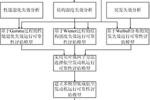 多失效模式下多模型集成航空發(fā)動機(jī)運(yùn)行可靠性評估方法