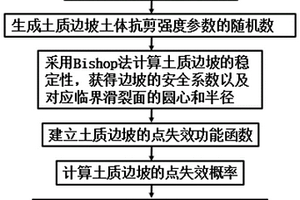 土質(zhì)邊坡的點(diǎn)失效概率的計算方法