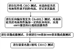 晶體硅光伏電池組件黑片缺陷失效分析方法