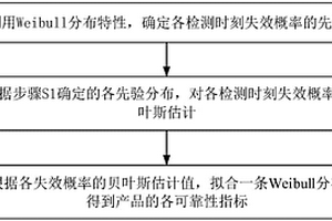 Weibull分布無失效數(shù)據(jù)可靠性指標(biāo)估計方法