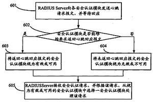 安全認(rèn)證模塊的失效保護(hù)方法及其裝置