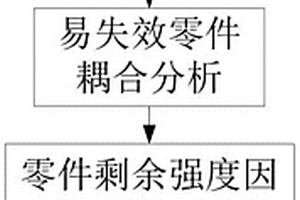 公共自行車易失效零件的優(yōu)化方法