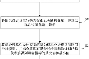 考慮區(qū)間不確定性的結(jié)構(gòu)失效概率區(qū)間計算方法