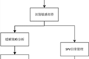 預(yù)防核電機(jī)組關(guān)鍵敏感設(shè)備失效的方法