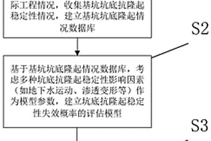 基坑坑底抗隆起穩(wěn)定性失效概率的評估方法及系統(tǒng)